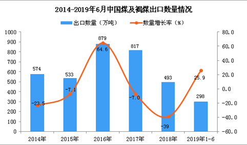 2019年1-6月中国煤及褐煤出口量为298万吨 同比增长25.9%