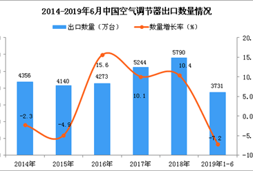 2019年1-6月中国空气调节器出口量为3731万台 同比下降7.2%