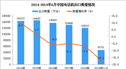 2019年1-6月中国电话机出口量为47151万台 同比下降17.1%