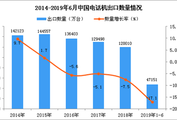 2019年1-6月中国电话机出口量为47151万台 同比下降17.1%