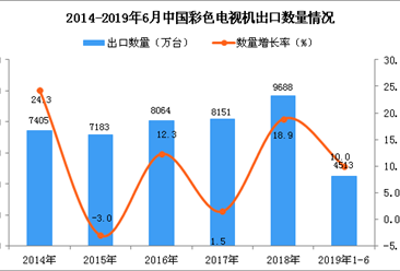 2019年1-6月中国彩色电视机出口量为4513万台 同比增长10%