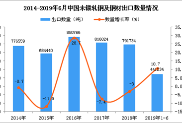 2019年1-6月中国未锻轧铜及铜材出口量同比增长10.7%
