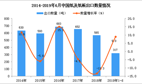 2019年1-6月中国纸及纸板出口量为317万吨 同比增长9%