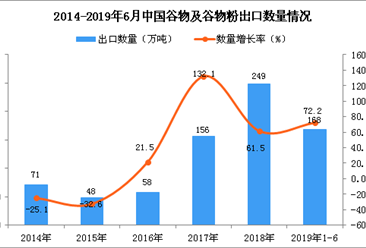 2019年1-6月中国谷物及谷物粉出口量为168万吨 同比增长72.2%