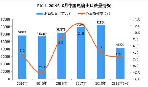 2019年1-6月中国电扇出口量同比增长2.5%