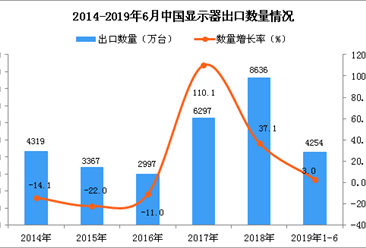 2019年1-6月中国显示器出口量为4254万台 同比增长3%