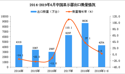 2019年1-6月中国显示器出口量为4254万台 同比增长3%