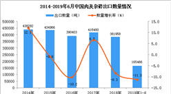 2019年1-6月中国肉及杂碎出口量同比下降11.3%