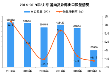 2019年1-6月中国肉及杂碎出口量同比下降11.3%