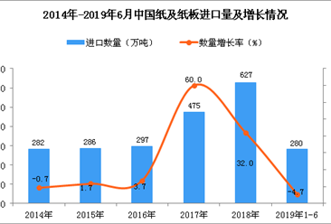 2019年1-6月中国纸及纸板进口量为280万吨 同比下降4.7%