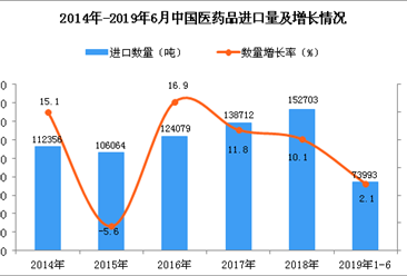 2019年1-6月中国医药品进口量及金额增长情况分析