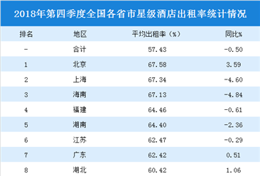 2018年四季度全國各省市星級酒店出租率排行榜：北京/上海/海南入住率前三