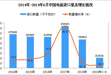 2019年1-6月中国电流进口量为203536万千瓦时 同比下降16.2%