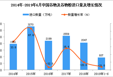 2019年1-6月中国谷物及谷物粉进口量为937万吨 同比下降31.8%