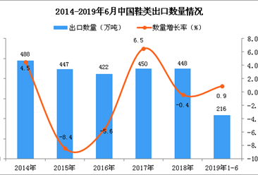 2019年1-6月中国鞋类出口量为216万吨 同比增长0.9%