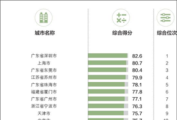 2018年中国外贸百强城市排行榜出炉：深圳/上海/东莞位列前三（附排名）