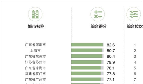 2018年中国外贸百强城市排行榜出炉：深圳/上海/东莞位列前三（附排名）