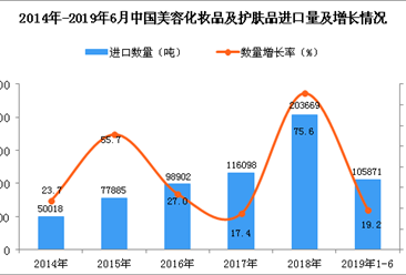 2019年1-6月中国美容化妆品及护肤品进口量同比增长19.2%