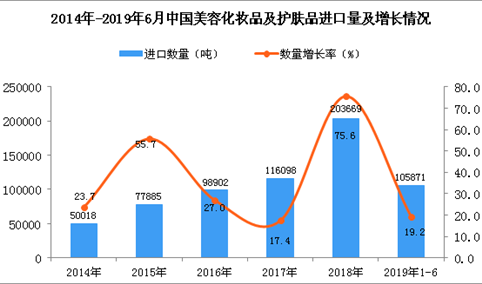 2019年1-6月中国美容化妆品及护肤品进口量同比增长19.2%