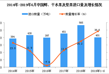 2019年1-6月中国鲜、干水果及坚果进口量为401万吨 同比增长38.6%