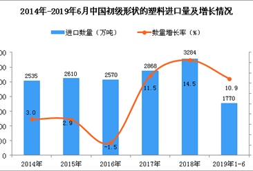 2019年1-6月中国初级形状的塑料进口量同比增长10.9%