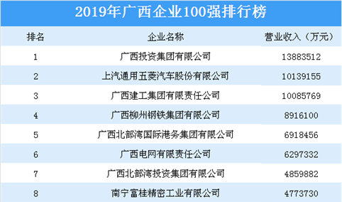 2019年广西企业100强榜单出炉：广西投资集团位居榜首（附榜单）
