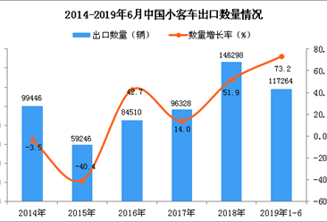 2019年1-6月中国小客车出口量同比增长73.2%