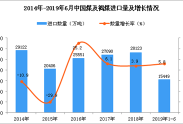 2019年1-6月中国煤及褐煤进口量为15449万吨 同比增长5.8%