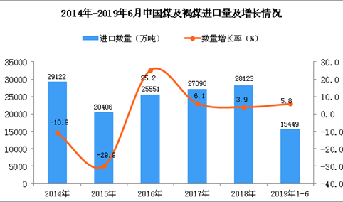 2019年1-6月中国煤及褐煤进口量为15449万吨 同比增长5.8%