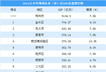2019上半年郑州各县（市）区GDP排行榜：金水区突破700亿 高新区增速快（图）