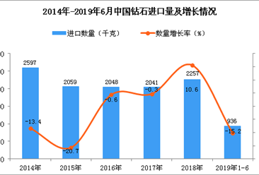 2019年1-6月中國鉆石進口量為936千克 同比下降15.2%