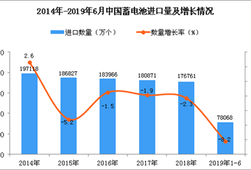 2019年1-6月中国蓄电池进口量为78068万个 同比下降8.2%