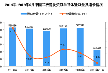2019年1-6月中国二极管及类似半导体器件进口量同比下降14.6%