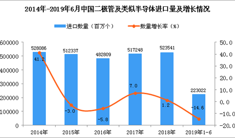 2019年1-6月中国二极管及类似半导体器件进口量同比下降14.6%