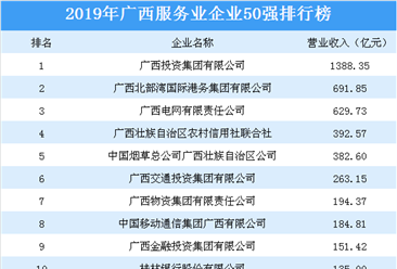 2019年广西服务业企业50强排行榜