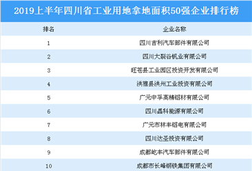 产业地产投资情报:2019上半年四川省工业用地拿地面积50强企业排行榜