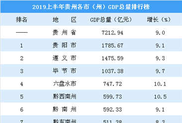 2019上半年贵州各市（州）GDP排行榜：毕节市突破千亿 黔西南州增速快（图）