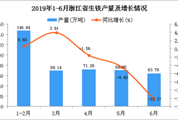 2019年1-6月浙江省生铁产量为420.98万吨 同比下降2.25%