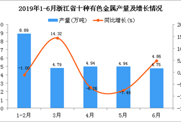 2019年1-6月浙江省十种有色金属产量及增长情况分析