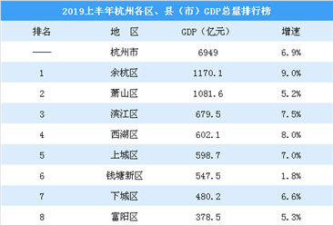 2019上半年杭州各区、县（市）GDP排行榜：余杭GDP总量最大（图）