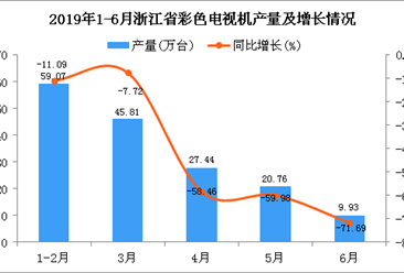 2019年1-6月浙江省彩色电视机产量为163.01万吨 同比下降39.42%