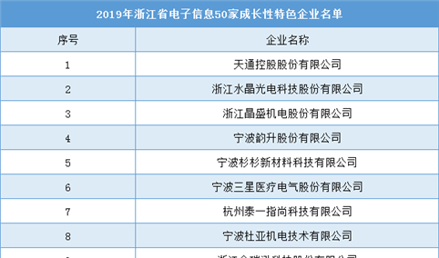 2019年浙江省电子信息50家成长性特色企业名单发布（附完整名单）