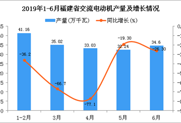 2019年1-6月福建省交流电动机产量为179.66万千瓦 同比下降55.16%
