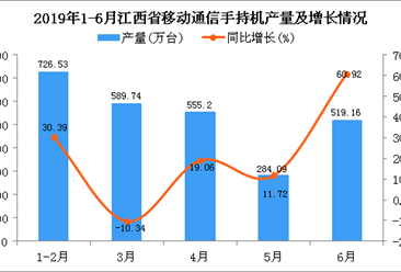 2019年1-6月江西省手机产量为2531.91万台 同比增长12.12%