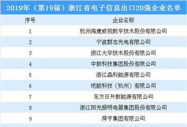 2019年浙江省电子信息出口20强企业名单：海康威视榜上有名（附详细名单）