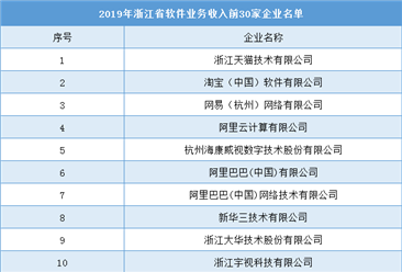 2019年浙江省软件业务收入30强企业榜单：天猫/淘宝/网易等（附全名单）