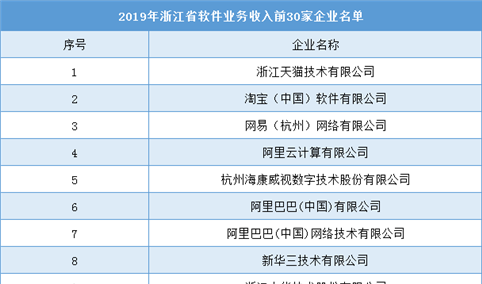 2019年浙江省软件业务收入30强企业榜单：天猫/淘宝/网易等（附全名单）