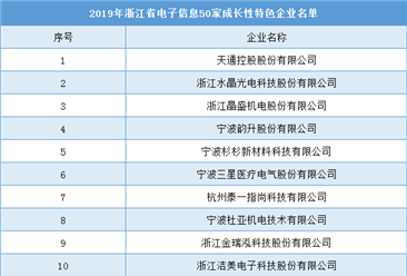 2019年浙江省电子信息50家成长性特色企业排行榜