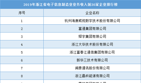 2019年浙江省电子信息制造业30强企业排行榜
