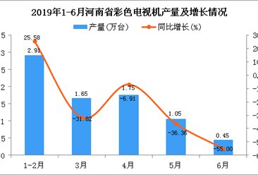 2019年1-6月河南省彩色电视机产量为7.8万台 同比下降28.18%